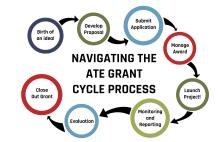 ATE Grant Process Cycle